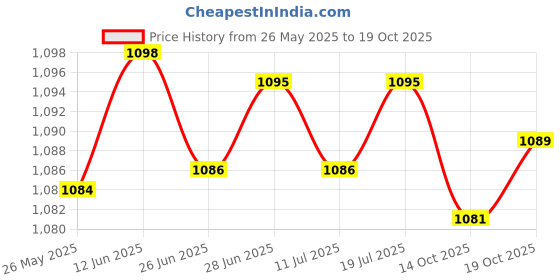 amazon.in club bollywood CLUB BOLLYWOOD® BREAST LIFT TAPE BOOB STICKY PUSH UP TAPE UPLIFT BACKLESS Strapless bra 5cm x 10m'|Clothing, Shoes & Accessories | Womens Clothing | Intimates & Sleep | Bras & Bra Sets' club bollywood Price History Graph from 26 May 2025 to 19 Oct 2025