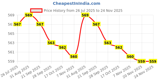 amazon.in CLUB BOLLYWOOD® Brush Cutter Guard Easy to Use Portable Lightweight Brushcutter Guard Shield| Outdoor Power Equipment | String Trimmer Parts & Accs|1 Brush Cutter Guard Price History Graph from 26 Jul 2025 to 23 Nov 2025