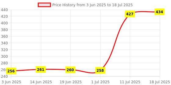 amazon.in CLUB BOLLYWOOD® Bubble Level Easy to Use Measuring Tools Small with Mounted Ears Spirit Level|Home & Garden | Tools | Measuring & Layout Tools | Levels|1 Bubble Level Price History Graph from 3 Jun 2025 to 11 Jul 2025