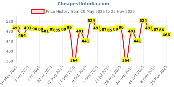 amazon.in CLUB BOLLYWOOD® Butterfly Portable Trainning Practice Sturdy for Home Beginner Camping Black Gold | Swords & Blades | Collectible Folding |Collectibles |1x Butterfly Price History Graph from 20 May 2025 to 25 Nov 2025