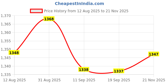 amazon.in Club Bollywood® Calf Nursing Bottle with Handle Feeding Bottle Horse Feeding Milk Bottle Cup|Business & Industrial | Agriculture & Forestry |Cattle - Dairy|1 Calf Feeder Bottle Price History Graph from 12 Aug 2025 to 21 Nov 2025