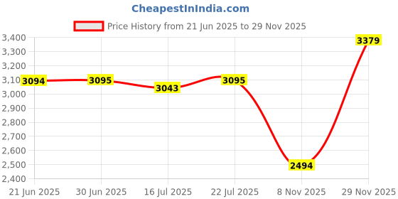 amazon.in CLUB BOLLYWOOD® Car Heater Fan Car Accessories Multifunctional Windshield Defogging Demister Black 12V | Home & Garden | Home Improvement | Space Heaters | 1 Car Heater Fan Price History Graph from 21 Jun 2025 to 29 Nov 2025