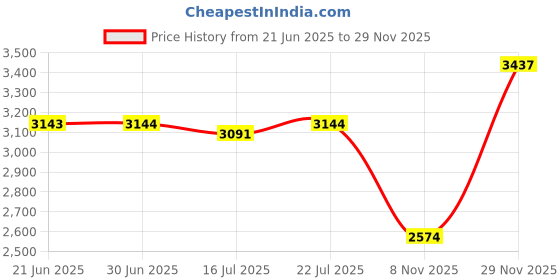 amazon.in CLUB BOLLYWOOD® Car Heater Fan Car Accessories Multifunctional Windshield Defogging Demister White 24V | Home & Garden | Home Improvement | Space Heaters | 1 Car Heater Fan Price History Graph from 21 Jun 2025 to 29 Nov 2025