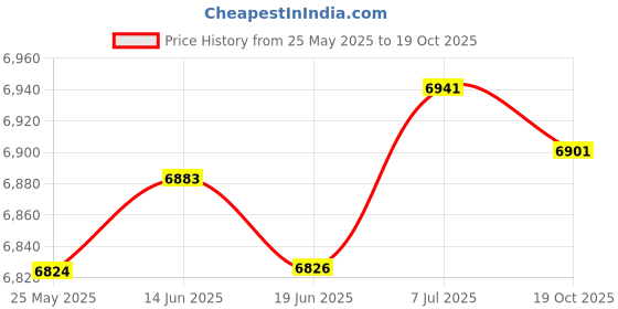 amazon.in CLUB BOLLYWOOD® Car Play Wireless Adapter Converts Wired to Wireless Car Play Dongle Adapter Black | Car Audio in-Dash Units | Car Audio in-Dash Units | Car Audio in-Dash Units | Car Audio Price History Graph from 25 May 2025 to 19 Oct 2025
