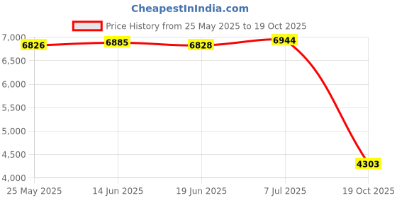 amazon.in CLUB BOLLYWOOD® Car Play Wireless Adapter Converts Wired to Wireless Car Play Dongle Adapter White | Car Audio in-Dash Units | Car Audio in-Dash Units | Car Audio in-Dash Units | Car Audio Price History Graph from 25 May 2025 to 19 Oct 2025