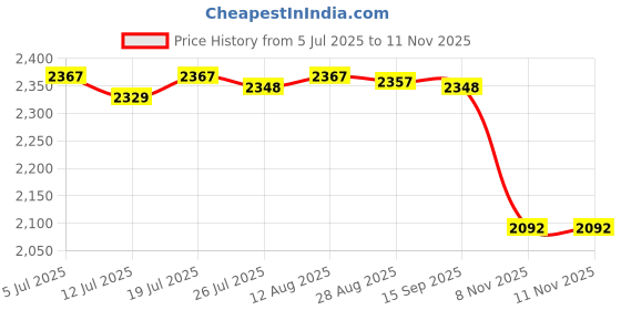 amazon.in CLUB BOLLYWOOD® Car Windshield Ice Scraper Snow Brush Winter Car Accessories Window Squeegee Style A| Motors | Automotive Tools & Supplies |Ice Scrapers & Snow Brushes|1 Ice Remover Snow Brush Price History Graph from 5 Jul 2025 to 11 Nov 2025