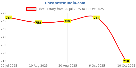 amazon.in CLUB BOLLYWOOD® Carburetor Intake Manifold Boot Joint w/for Rhino 660 YXR660F 4X4 ATV| Motors | Parts & Accessories |Carburetors & Parts|1x Intake Boot Joint W/s Price History Graph from 20 Jul 2025 to 10 Oct 2025