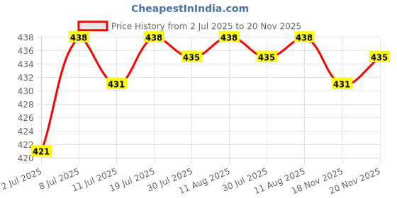 amazon.in CLUB BOLLYWOOD® Carburetor ket Diaphragm Repair Kit F/Zenoah G3800 Chainsaw 45Cc 38Cc Set of 4| 4X Ket Diaphragm 1X Needle Valve 1X Needle Valve Rocker 1X Strainer 1X Spring 1X Float Pin Price History Graph from 2 Jul 2025 to 20 Nov 2025