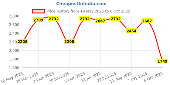 amazon.in CLUB BOLLYWOOD® CBOLLY - 1080 Wireless WiFi Mobile Phone Screen TV Adapter HDMI Mirror Display Dongle| Internet & Media Streamers| Internet & Media Streamers|1 Piece Screen Mirror Adapter Price History Graph from 18 May 2025 to 6 Oct 2025