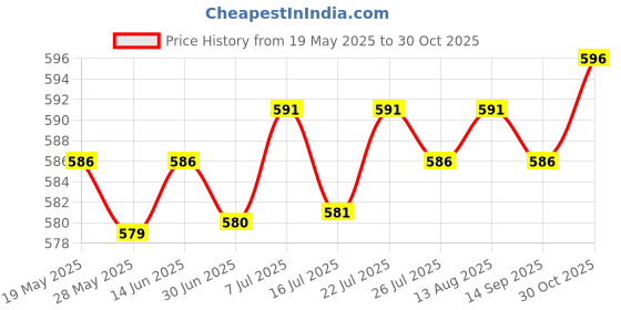 amazon.in CLUB BOLLYWOOD® CBOLLY - 20W LM1875T Mono Channel Audio HiFi Amplifier Board Module DIY Kit| Amplifier Parts & Components|1 Piece Stereo Audio Amplifier Board Module DIY Kit(Parts, Need Assembling) Price History Graph from 19 May 2025 to 30 Oct 2025
