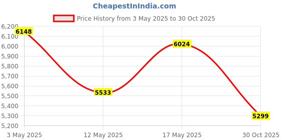 amazon.in CLUB BOLLYWOOD® CBOLLY - 2T Blue External Hard Drive Disk Storage Devices 2.5'' USB3.0 SATA | External Hard Disk Drives| External Hard Disk Drives|1 Piece Portable External Hard Drive Price History Graph from 3 May 2025 to 30 Oct 2025