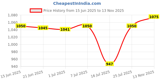 amazon.in CLUB BOLLYWOOD® CBOLLY - 6pcs Outdoor Pressure Kerosene Lantern Nozzle Head Lantern Camping Oil Lamp| Flashlights, Lanterns & Lights | Lanterns| Lanterns|6 Pieces Kerosene Lantern Nozzle Head Price History Graph from 15 Jun 2025 to 13 Nov 2025