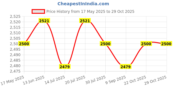 amazon.in CLUB BOLLYWOOD® CBOLLY - Air Conditioner Fan Quiet Evaporative Air Fan for Office Home Bedroom Blue| Portable Fans| Portable Fans| Portable Fans|1 Portable Air Conditioner Personal Air Price History Graph from 17 May 2025 to 29 Oct 2025
