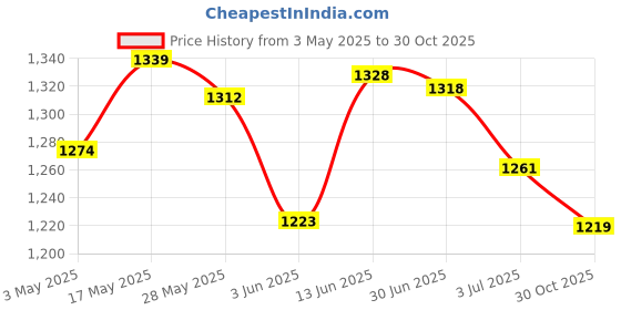 amazon.in CLUB BOLLYWOOD® CBOLLY - Automatic Step Earning Swing Device Steps Earning Support 2 Phones Black| Mounts & Holders| Mounts & Holders| Mounts & Holders|1 Piece Phone Shaker Rocker Price History Graph from 3 May 2025 to 30 Oct 2025