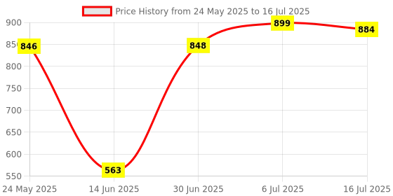 amazon.in CLUB BOLLYWOOD® CBOLLY - Bicycle Computer Mount Stem Extender GPS Stopwatch Holder Bracket Red| Cycle Computers & GPS| Cycle Computers & GPS| Cycle Computers & GPS|1 Piece Bike Computer Mount Price History Graph from 24 May 2025 to 16 Jul 2025