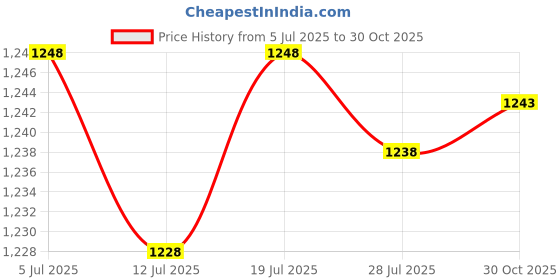 amazon.in CLUB BOLLYWOOD® CBOLLY - Drum Strainer Regulator Snare Strainer Throw Off Butt Percussion Replacement| Mounts & Assembly Hardware| Mounts & Assembly Hardware|1 Piece Snare Drum Strainer Price History Graph from 5 Jul 2025 to 30 Oct 2025