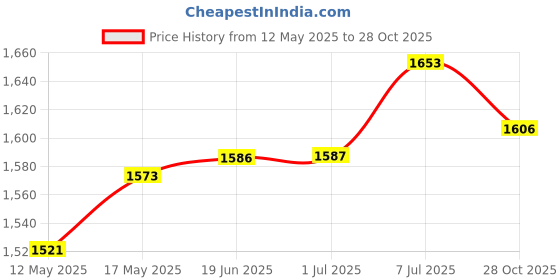 amazon.in CLUB BOLLYWOOD® CBOLLY - Fitness Sauna Suit Exercise Gym Home Sweat Suit Hoodie Pants Black XXL| Shapewear| Shapewear| Shapewear|1 Set Fitness Sauna Suit (1 Piece Top, 1 Piece Pants) Price History Graph from 12 May 2025 to 28 Oct 2025