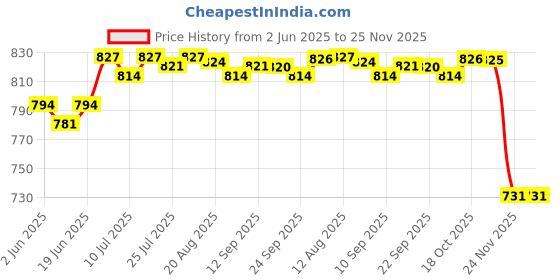 amazon.in CLUB BOLLYWOOD® CBOLLY - Handheld Shoulder Speaker Mic Ergonomic Portable for BF530 BF666S BF490| Microphones| Microphones| Microphones|1 Piece Radio Microphone Price History Graph from 2 Jun 2025 to 25 Nov 2025