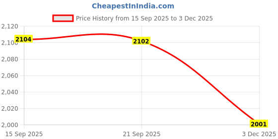 amazon.in CLUB BOLLYWOOD® CBOLLY - Hanging Glass Holder Iron 2 Rows Glasses Storage Hanger for Cafe Bar Cabinet Rose Gold| Wine Racks & Bottle Holders| Wine Racks & Bottle Holders|1 Hanging Glass Holder Price History Graph from 15 Sep 2025 to 3 Dec 2025