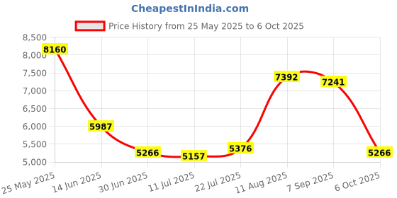 amazon.in CLUB BOLLYWOOD® CBOLLY - HDMI WiFi Smart Media Player Mini Resolution STB Device US Plug 4GB 32GB| Internet & Media Streamers|1x HDMI Cable 1x IR Remote 1x User Manual 1x Power Adapter Price History Graph from 25 May 2025 to 6 Oct 2025