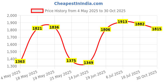 amazon.in CLUB BOLLYWOOD® CBOLLY - Knot Pillow Ball Thick Comfortable Knotted Pillows for Living Room Home Sofa Navy Blue| Pillows| Pillows| Pillows| Pillows|1 Knot Pillow Ball Price History Graph from 4 May 2025 to 30 Oct 2025