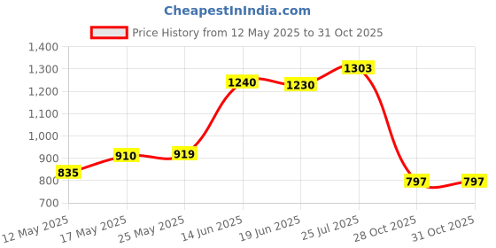 amazon.in CLUB BOLLYWOOD® CBOLLY - Mens Waist Trainer Vest Sauna Sweat Body Shaper Tank Top Slimming Gym XL| Shapewear| Shapewear| Shapewear| Shapewear|1 Piece Sauna Vest Price History Graph from 12 May 2025 to 31 Oct 2025