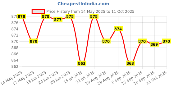amazon.in CLUB BOLLYWOOD® CBOLLY - Metal Rust Remover Rust Converter Water Based Rust Paint for Railings Fleet| Other Home & Garden| Other Home & Garden| Other Home & Garden|1 Rust Cleaner Price History Graph from 14 May 2025 to 11 Oct 2025