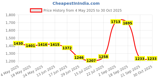 amazon.in CLUB BOLLYWOOD® CBOLLY - Multi-Functional Waterproof Running Jogging Belt Bum Waist Pouch Pack Orange| Hiking Backpacks | Waist Packs & s| Waist Packs & s|1 Piece Running Belt Price History Graph from 4 May 2025 to 30 Oct 2025