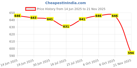 amazon.in CLUB BOLLYWOOD® CBOLLY - Precision Wet Film Comb Hexagonal 25-3000um Stainless Steel Thinkness | Inspection & Measurement | Inspection s| Inspection s|1 Piece of Precision Wet Film Comb Price History Graph from 14 Jun 2025 to 21 Nov 2025