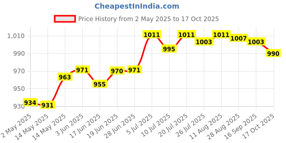 amazon.in CLUB BOLLYWOOD® CBOLLY - Reusable Washable Sweat-Proof Armpit Body T Shirt with Underarm Sweat Pad L| Deodorants & Antiperspirants| Deodorants & Antiperspirants|1Piece T-Shirt with Underarm Sweat Pad Price History Graph from 2 May 2025 to 17 Oct 2025