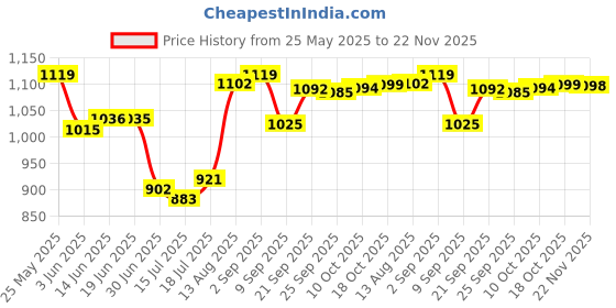 amazon.in CLUB BOLLYWOOD® CBOLLY - Small Pool Cue Beginners Wood Adults Pool Table Training Boys Billiard Stick| Cues| Cues| Cues| Cues|1 Pool Cue Price History Graph from 25 May 2025 to 22 Nov 2025