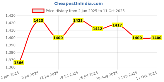 amazon.in CLUB BOLLYWOOD® CBOLLY - Spectroscope Teaching Accessory Physics Accessory for Teachers School Kids| Other Health & Life Science| Other Health & Life Science|1 Handheld Spectroscope Price History Graph from 2 Jun 2025 to 11 Oct 2025