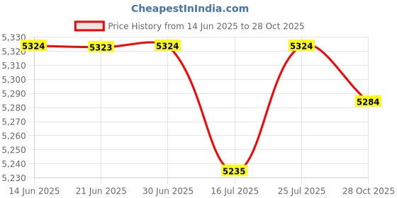 amazon.in CLUB BOLLYWOOD® CBOLLY - Sun Shelter Cloth Rain Fly Replacement Tent Tarp Patio Awning Cloth Fitments 3x3M| Awnings & Canopies| Awnings & Canopies|1 Piece Gazebo Canopy Top Replacement Cover Price History Graph from 14 Jun 2025 to 28 Oct 2025