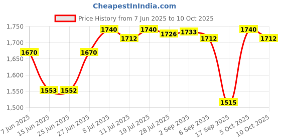 amazon.in CLUB BOLLYWOOD® CBOLLY - Tachometer Digital RPM Hour Tach Meter LCD Display for Bike Motorcycle Boat| s | Tachometers| Tachometers|1 Piece Digital Tachometer Price History Graph from 7 Jun 2025 to 10 Oct 2025
