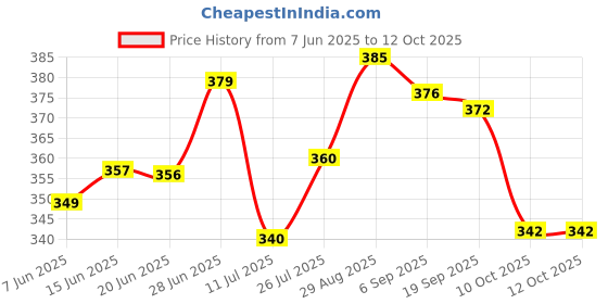 amazon.in CLUB BOLLYWOOD® CBOLLY - USB A Female F to Ethernet RJ45 Male Router Adapter Plug Socket LAN Network| USB Cables, Hubs & Adapters| USB Cables, Hubs & Adapters|1x RJ-45 Male to USB Female Adapter Price History Graph from 7 Jun 2025 to 11 Oct 2025