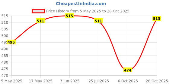 amazon.in CLUB BOLLYWOOD® CBOLLY - Water Fountain Rotation Wheel DIY Water Wheel Model Fountain Feng Shui Wheel 8cm| Figurines| Figurines| Figurines| Figurines|1 Fountain Wheel Price History Graph from 5 May 2025 to 28 Oct 2025