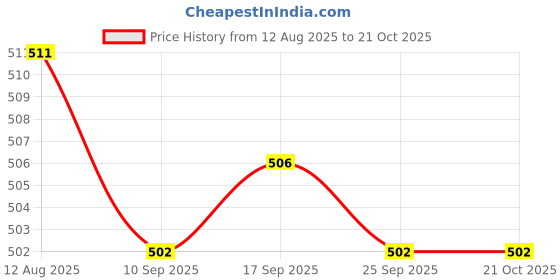 amazon.in club bollywood CLUB BOLLYWOOD® CBOLLY - Women Soft G C String Thong Invisible Panty No Show Underwear Panties Silver| Panties| Panties| Panties| Panties|1 x Women's y Thong club bollywood Price History Graph from 12 Aug 2025 to 20 Oct 2025