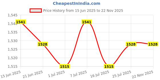 amazon.in CLUB BOLLYWOOD® CBOLLY - Wood Splitter Heavy Duty Wedge Kindling Splitter for Wood Campsite Fireplace Wave Mouth| Log Splitters| Log Splitters| Log Splitters|1 Firewood Splitter Price History Graph from 15 Jun 2025 to 21 Nov 2025