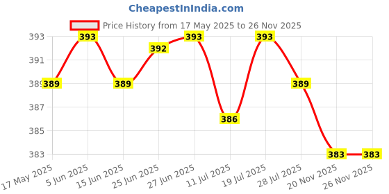 amazon.in club bollywood CLUB BOLLYWOOD® Center Bar Buckles Fashion Single Prong Belt Buckle for Belts s Waistband | Leathercrafts | Leathercraft Accessories |Crafts |1 Belt Buckle club bollywood Price History Graph from 17 May 2025 to 26 Nov 2025