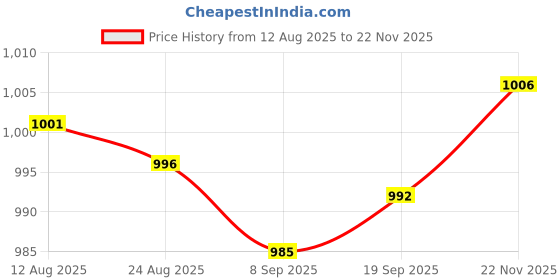 amazon.in Club Bollywood® Centrifuge Tubes Rack Multifunctional Experiment Display Vial Rack|Business & Industrial|Business & Industrial|Business & Industrial|1x Test Tubes Rack Price History Graph from 12 Aug 2025 to 22 Nov 2025
