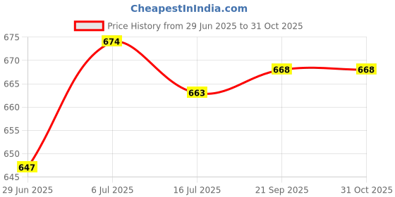 amazon.in CLUB BOLLYWOOD® Chain Scrubber 316 Stainless Steel Wear Resistance for Griddle Wok Scraper Small | Kitchen Tools & Gadgets | Other Kitchen Tools & Gadgets|1 Piece Cast Iron Cleaner Price History Graph from 29 Jun 2025 to 30 Oct 2025
