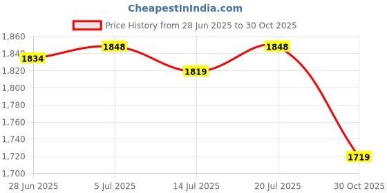 amazon.in CLUB BOLLYWOOD® Chainsaw Sharpener Jig Handheld Hand Crank Portable Chainsaw Chain Sharpener Orange|Home & Garden | Yard, Garden & Outdoor Living |Chainsaw Parts & Accs|1 Set Chainsaw Sharpener Jig Price History Graph from 28 Jun 2025 to 30 Oct 2025