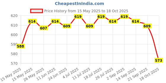 amazon.in club bollywood CLUB BOLLYWOOD® Chlorine Tablet Durable Pool Cleaning Tools for Pond Swimming Pool Fountains 50g | Yard, Garden & Outdoor Living | Pools & Spas |Home & Garden |1x Pool Cleaning Tablet club bollywood Price History Graph from 15 May 2025 to 18 Oct 2025