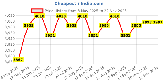 amazon.in CLUB BOLLYWOOD® Chocolate Fondue Fountain 110V Easily Install for BBQ Sauce Sturdy Household | Kitchen, Dining & Bar | Small Kitchen Appliances |Home & Garden |1 Chocolate Fondue Fountain Price History Graph from 3 May 2025 to 22 Nov 2025