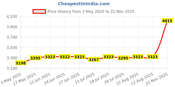 amazon.in CLUB BOLLYWOOD® Chocolate Fondue Fountain Temperature Control Sturdy Electric Fondue Pots Set | Kitchen, Dining & Bar | Small Kitchen Appliances |Home & Garden |1 Chocolate Fondue Fountain Price History Graph from 3 May 2025 to 22 Nov 2025