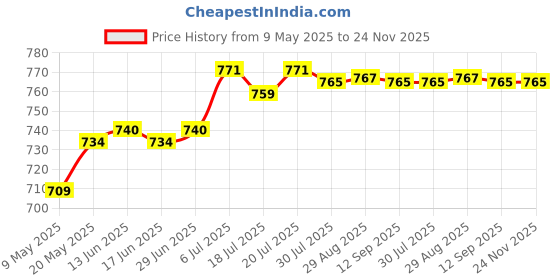 amazon.in CLUB BOLLYWOOD® Circuit Board Fogger Simple to Use Rated Current 300Ma Atomization Disc 1Set|Home & Garden | Home Improvement | Heating, Cooling & Air | Humidifiers|1Set USB Humidifier Module Price History Graph from 9 May 2025 to 24 Nov 2025