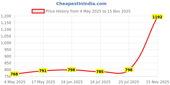 amazon.in Club Bollywood® Cloth Christmas Tree Cover Chill-Proof and Insect-Proof Carrot|Home & Garden | Wedding Favors|1 Piece Tree Plants Cover Price History Graph from 4 May 2025 to 15 Nov 2025