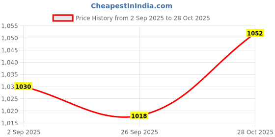 amazon.in CLUB BOLLYWOOD® Colostomy Bag Covers Durable Portable water Resistant Washable Supplies | Medical Mobility & Disability | Daily Living Aids Price History Graph from 2 Sep 2025 to 28 Oct 2025