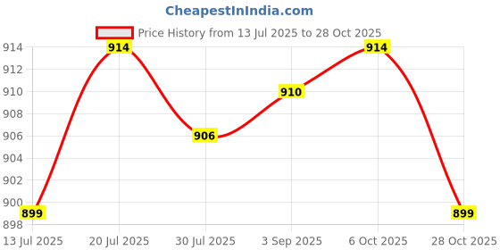 amazon.in CLUB BOLLYWOOD® Compression Socks Calf Sleeve Varicose Veins Knee High Stockings Black 3XL|Clothing Shoes & Accessories | Womens Clothing |Socks|1 Pair Compression Socks Price History Graph from 13 Jul 2025 to 28 Oct 2025