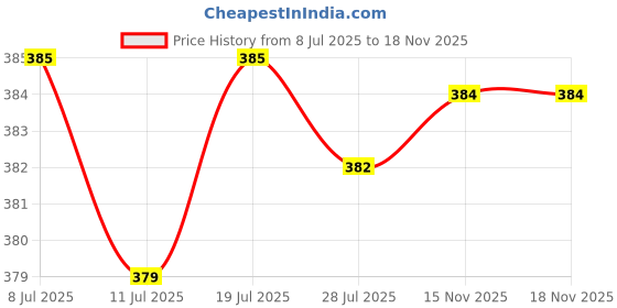 amazon.in CLUB BOLLYWOOD® Cotton Filter Sticks Refills for Air Humidifier Aroma Diffuser 10pcs|Home & Garden | Home Improvement | Heating, Cooling & Air |1 Set of Humidifier Cotton Filter Sticks Price History Graph from 8 Jul 2025 to 17 Nov 2025